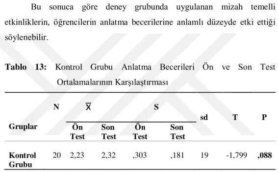 Tablo  13:  Kontrol  Grubu  Anlatma  Becerileri  Ön  ve  Son  Test  Ortalamalarının Karşılaştırması        N                                         S  Gruplar  sd     T    P   Ön   Test  Son  Test   Ön  Test  Son  Test  Kontrol  Grubu   20  2,23  2,32  ,3