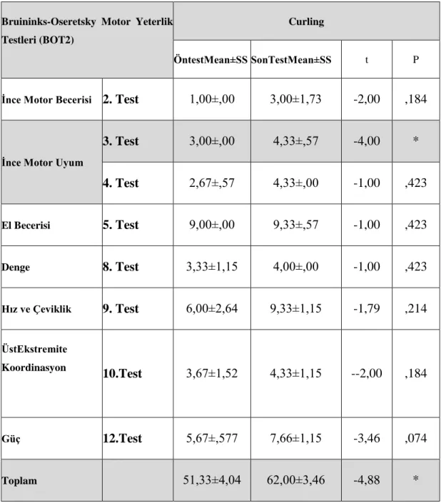 Tablo 4.5:Curlıng sporuna başlayan erkek çocukları 3 aylık Curlıng eğitimi  sonrası değerlendirmesi 