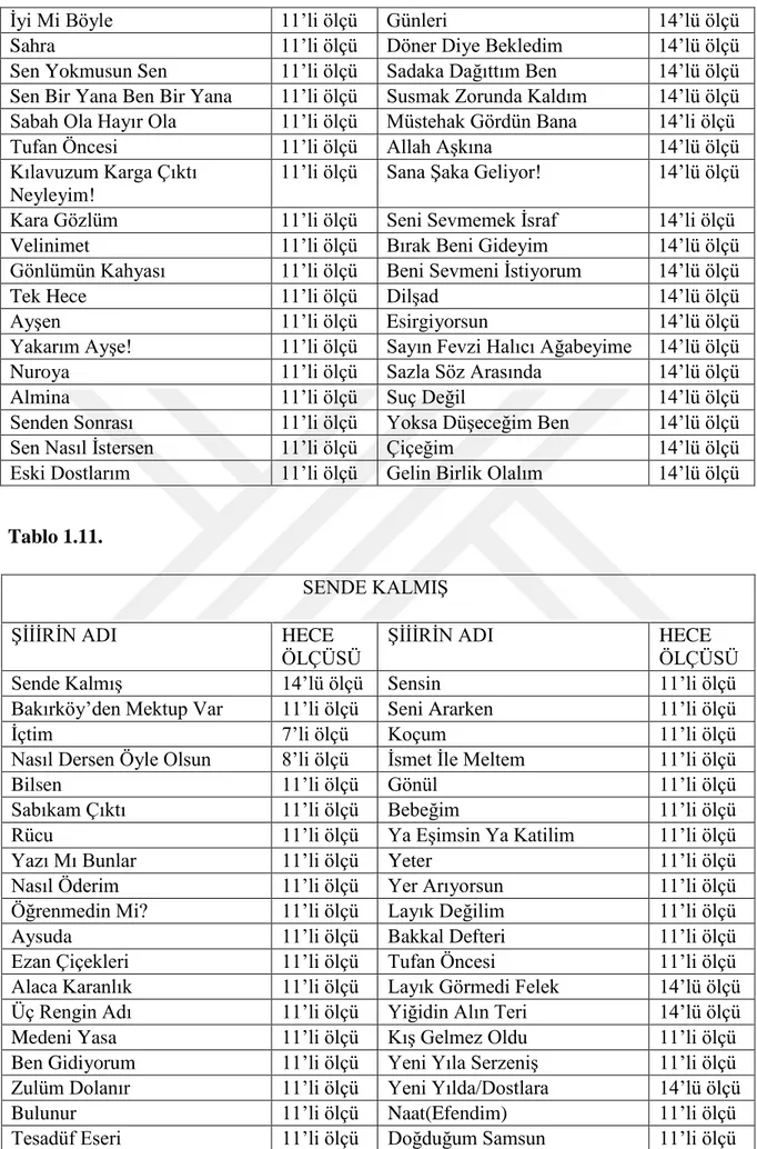 Tablo 1.11.   SENDE KALMIŞ   ŞİİİRİN ADI   HECE  ÖLÇÜSÜ   ŞİİİRİN ADI   HECE  ÖLÇÜSÜ  