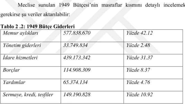 Tablo 2 .2: 1949 Bütçe Giderleri 