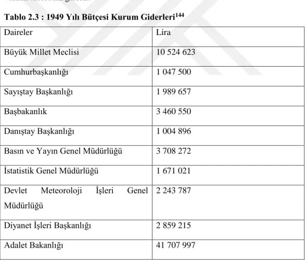Tablo 2.3 : 1949 Yılı Bütçesi Kurum Giderleri 144