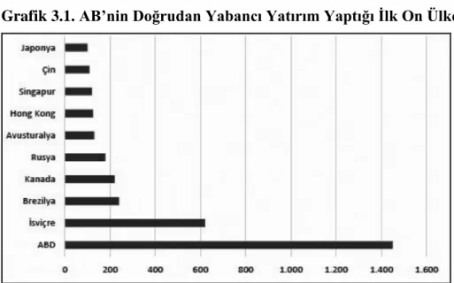 Grafik 3.1. AB’nin Doğrudan Yabancı Yatırım Yaptığı Ġlk On Ülke 