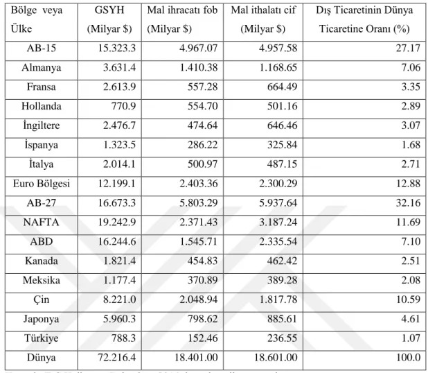 Tablo 3.1. Avrupa Birliği’nin Dünya Ekonomisindeki Yeri, 2014 