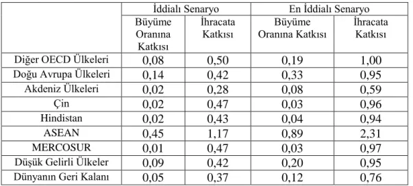 Tablo 3.7.TTYO’nun Dünya’nın Geri Kalanına Katkısı 