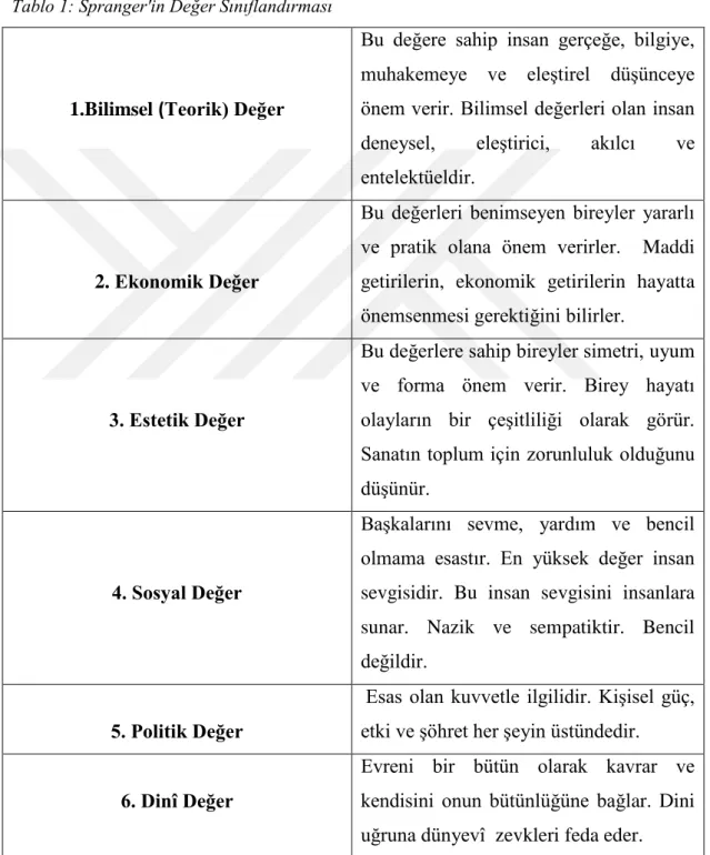Tablo 1: Spranger'in Değer Sınıflandırması  