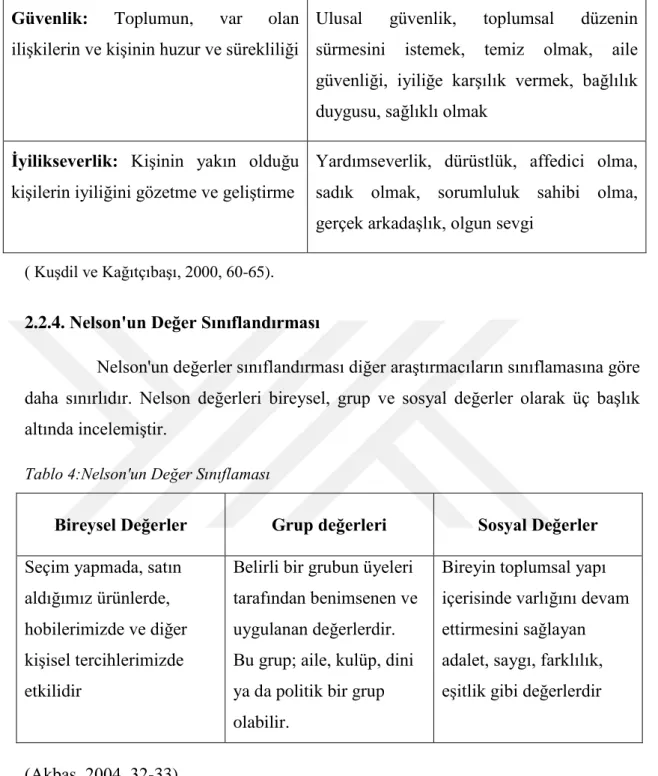 Tablo 4:Nelson'un Değer Sınıflaması  