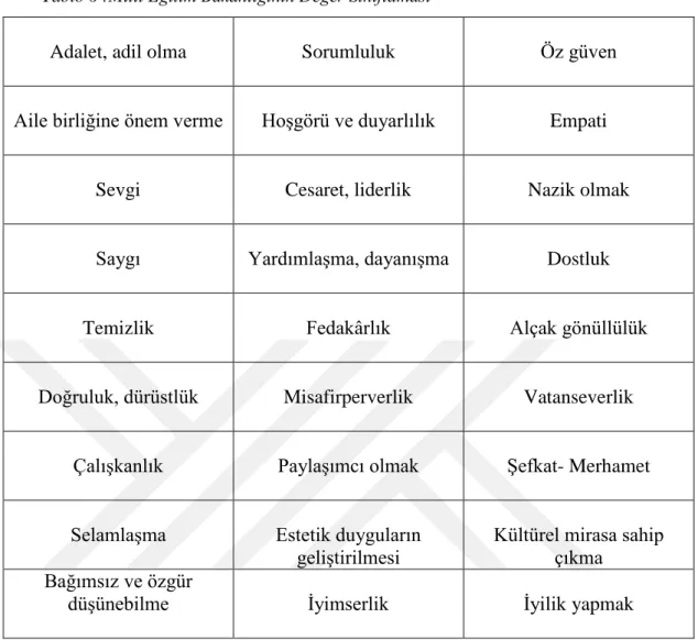 Tablo 6 :Millî Eğitim Bakanlığının Değer Sınıflaması   