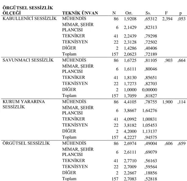 Tablo 4.21. ÖSÖ Alt Boyutları ile katılımcıların teknik ünvanlarına ilişkin  ANOVA testi sonuçları 