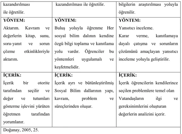 Tablo 1: Sosyal Bilgilere Üç Farklı Yaklaşım 