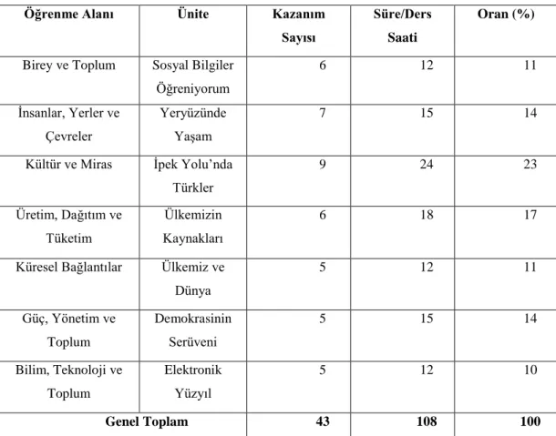Tablo  3:  Sosyal  Bilgiler  Öğretim  Programı  6.  Sınıf  Öğrenme  Alanları,  Üniteler,  Kazanım 
