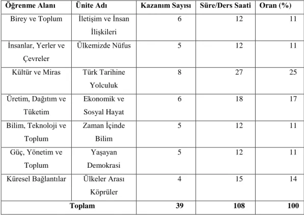 Tablo  4:  Sosyal  Bilgiler  Öğretim  Programı  7.  Sınıf  Öğrenme  Alanları,  Üniteler,  Kazanım 