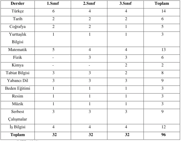 Tablo 5: 1949 Ortaokul Programına Göre Ortaokulların Ders Cetveli