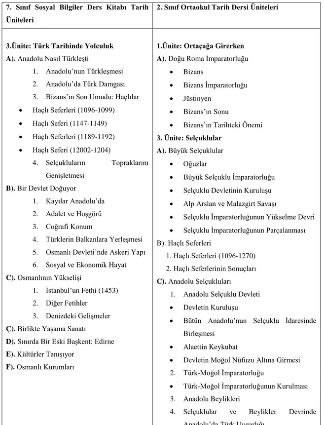 Tablo 14:  Sosyal Bilgiler 7. Sınıf Ders Kitabı ve Tarih 2. sınıf Ders Kitaplarında Yer  Alan 