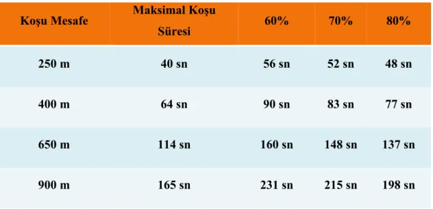 Çizelge 2: İnterval Koşular Antrenman Programı   Koşu Mesafe  Maksimal Koşu 