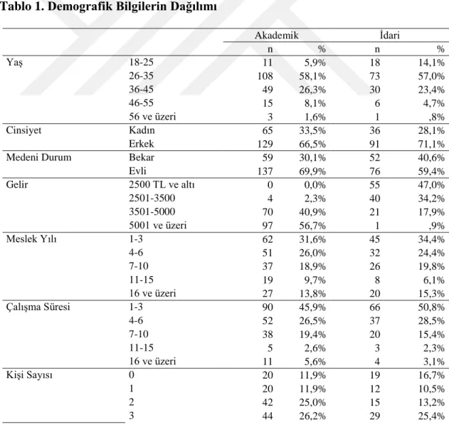 Tablo 1. Demografik Bilgilerin Dağılımı 