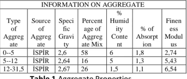 Table 1 Aggregate Properties 