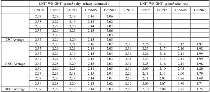 Table 4. Unit Weight of Samples by Temperature 