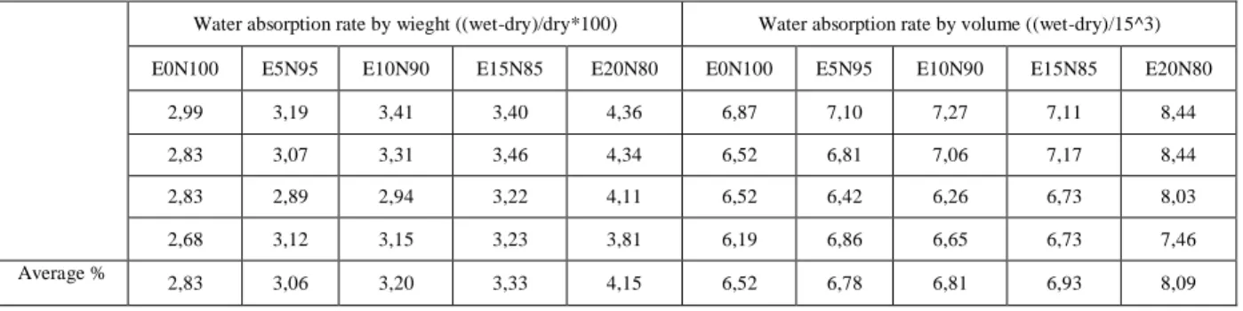 Table 6 Water Absorption Rates by Weight and Volume According to TS 12390-7 