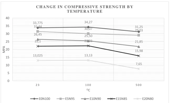 Figure 4. Change in Compressive Strength by Temperature