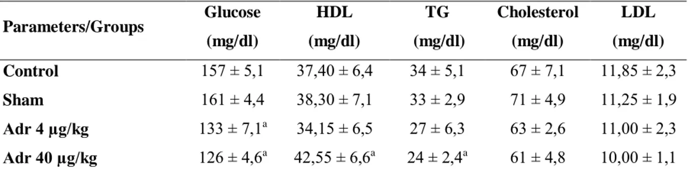 Table 1. Metabolic parameters.  Parameters/Groups  Glucose  (mg/dl)  HDL   (mg/dl)  TG   (mg/dl)  Cholesterol (mg/dl)  LDL  (mg/dl)  Control  157 ± 5,1  37,40 ± 6,4  34 ± 5,1  67 ± 7,1  11,85 ± 2,3  Sham  161 ± 4,4  38,30 ± 7,1  33 ± 2,9  71 ± 4,9  11,25 ±