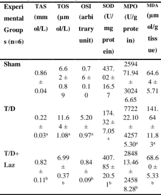 Table 1: Results of biochemical parameters among  all the experimental groups.