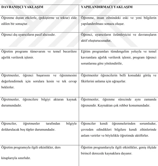 Tablo 1: DavranıĢçı ve Yapılandırmacı YaklaĢım Arasındaki Farklar 