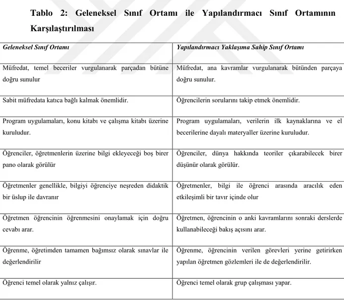 Tablo  2:  Geleneksel  Sınıf  Ortamı  ile  Yapılandırmacı  Sınıf  Ortamının  KarĢılaĢtırılması 