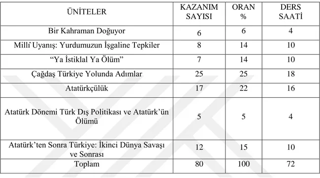 Tablo  4:  Ders  süresi  DüĢürülen  Yeni  Ġlköğretim  T.C.  Ġnkılap  Tarihi  Ve  Atatürkçülük Öğretim Programı 