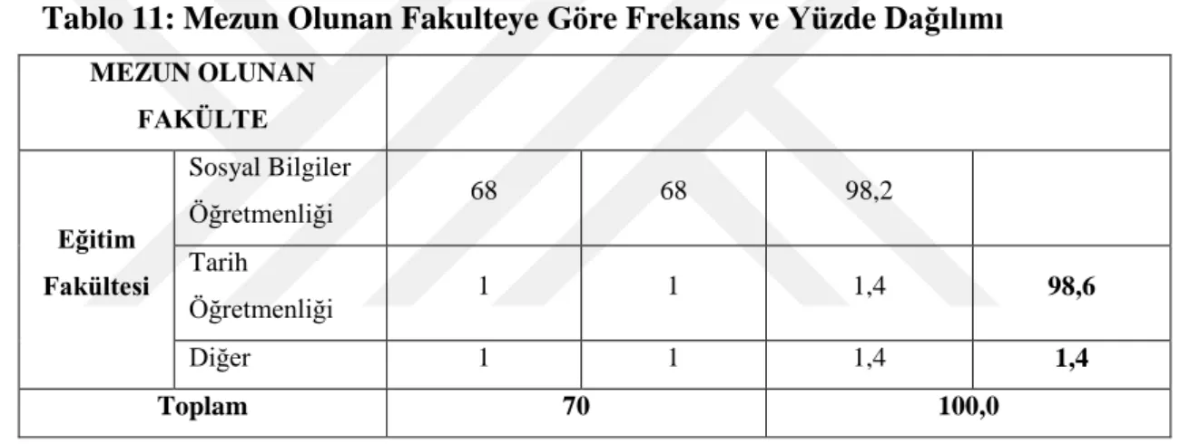 Tablo  12:  Yeni  Müfredat  Programına  Yönelik  Hizmet  Ġçi  Eğitime/  Seminere  Katılıma Göre Frekans ve Yüzde Dağılımı 