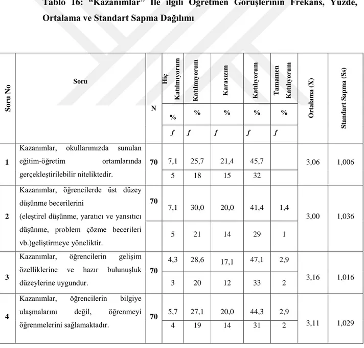 Tablo  16:  “Kazanımlar”  Ġle  ilgili  Öğretmen  GörüĢlerinin  Frekans,  Yüzde,  Ortalama ve Standart Sapma Dağılımı 