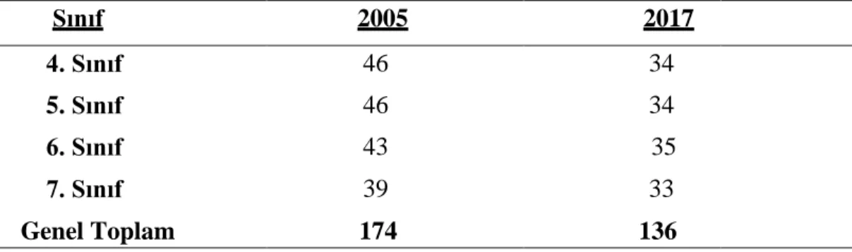 Tablo 2.1. Ortaokul Sosyal Bilgiler 2005 Müfredatı ve 2017 Müfredatı  Kazanım Sayısı Karşılaştırılması 