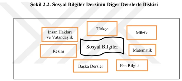 Şekil 2.2. Sosyal Bilgiler Dersinin Diğer Derslerle İlişkisi 