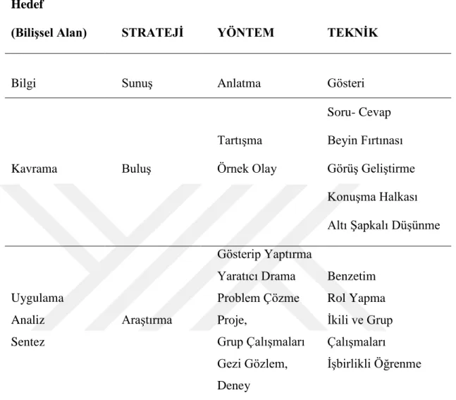 Tablo 2.5. Hedef, Strateji Yöntem, Teknik İlişkisi 