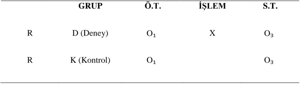 Tablo 3.1. Deney ve Kontrol Gruplu Ön test ve Son Test Desen 