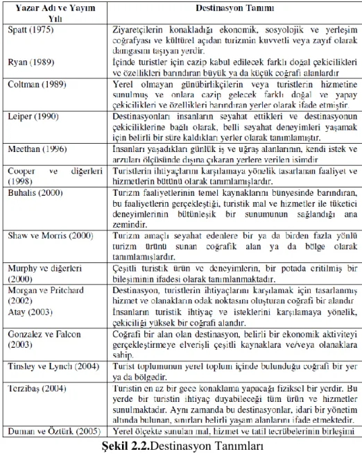 Şekil 2.2.Destinasyon Tanımları 