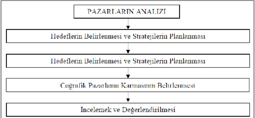 Şekil 2.6.Destinasyon Pazarlama Sürecinin Temel Aşamaları  Kaynak: Ashworth ve Voogd, 1990: 30 