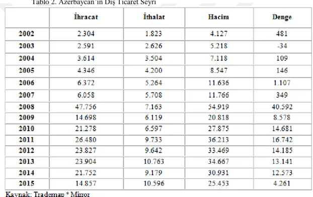 Tablo 2. Azerbaycan’ın Dış Ticaret Seyri  