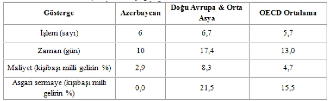 Tablo 10. Ülkede İş Kurma Kolaylığı 