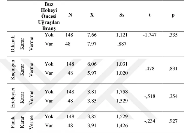 Tablo 3.17. Katılımcıların Buz Hokeyi Sporu Yapmadan Önce Başka Bir Spor Branşıyla  Uğraşma  Durumları  ile  Karar  Verme  Davranış  Ortalamalarının  Karşılaştırılması  (Bağımsız Örneklem T-Testi) Sonuçları