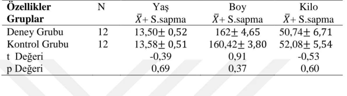 Tablo 3. Kontrol ve Deney Grubunun Bazı Fiziksel Özellikleri  Özellikler  Gruplar  N  Yaş  