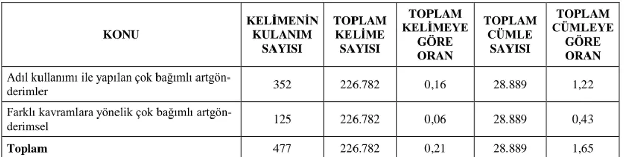 Tablo 4-Çok Bağımlı Artgönderim Kullanım Oranı. 