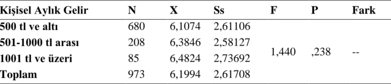 Tablo  3.20.  Araştırmaya  Katılan  Öğrencilerin  Kişisel  Aylık  Gelirleri  İle  Narsisizm  Ölçeğinden Aldıkları Puanların Ortalamaları ve Standart Sapmaları 