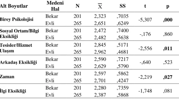 Tablo  9’daki  verilere  göre,  katılımcıların  “Boş  Zaman  Engelleri  Ölçeği”nin  “birey  psikolojisi”  [t (464) =  2,893;  p&lt;.05],  “sosyal  ortam/bilgi  eksikliği”  [t (464) =  2,739; 