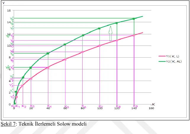 Şekil 7: Teknik İlerlemeli Solow modeli 