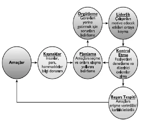 Şekil 1. Yönetim İşlevlerinin şematik tablosu (Eren, 2011:5) 