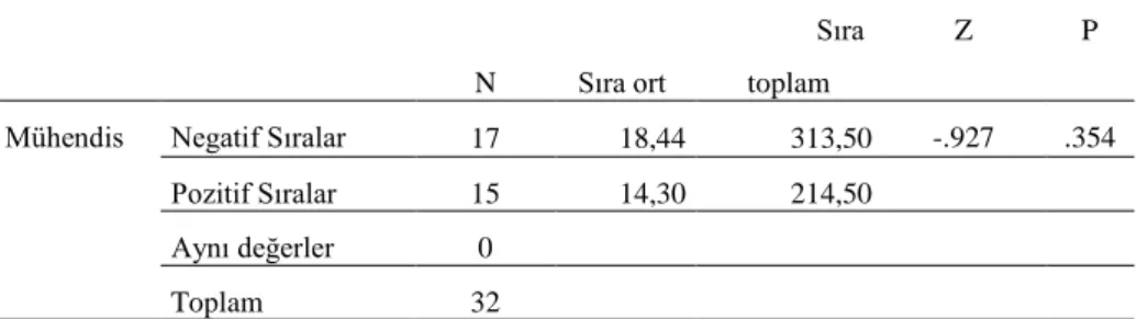 Tablo  5.  Mühendislik  Alt  Boyutu  İçin  Wilcoxon  İşaretli  Sıralar  Testi  Sıra  Değerleri 