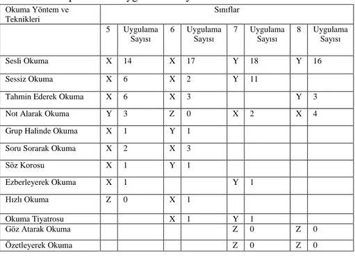 Tablo 2. MEB Müfredatındaki Okuma Yöntem ve Tekniklerinin 5, 6, 7 ve 8.  Sınıf Ders Kitaplarındaki Uygulanma Sayısı  