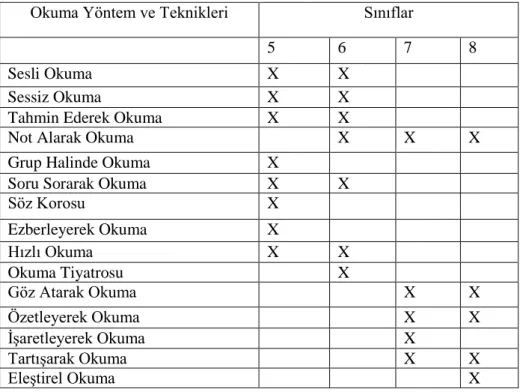 Tablo 1. 2018 MEB Müfredatında Sınıf Kademelerine Göre Okuma  Yöntem ve Teknikleri 