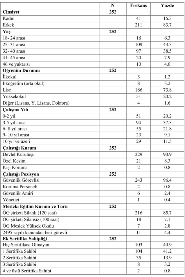 Tablo 4.2. Araştırmaya Katılan Özel Güvenlik Görevlilerinin Özellikleri 