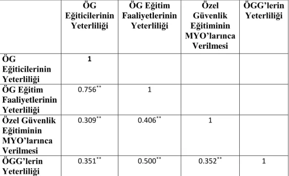 Tablo 4.6. Mesleki Eğitime Bakış Açısı Alt Ölçeklerine İlişkin Korelasyon  Sonuçları  ÖG  Eğiticilerinin  Yeterliliği  ÖG Eğitim  Faaliyetlerinin Yeterliliği  Özel  Güvenlik  Eğitiminin  MYO’larınca  Verilmesi  ÖGG’lerin  Yeterliliği                       